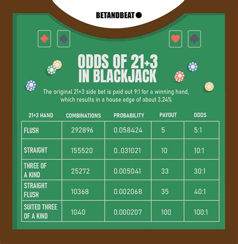 21+3 Blackjack Wiki