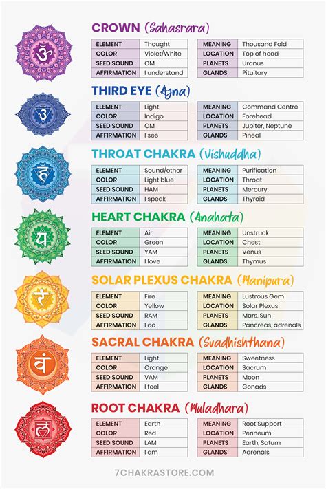 7 Chakras Review 2024