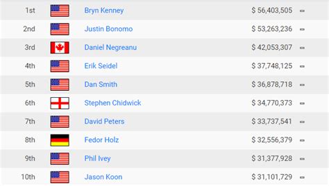 All Time Money List Poker Wiki