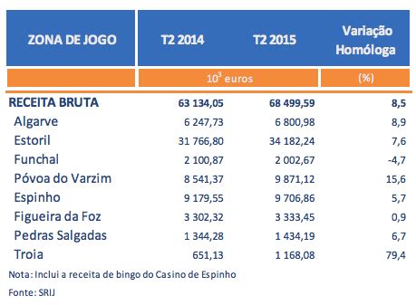 Casino De Receitas