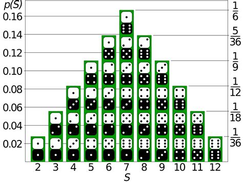 Craps 5 E 9 De Probabilidades