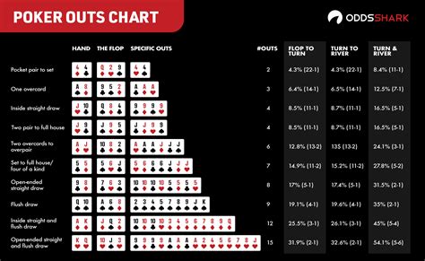 De Odds De Poker Graficos