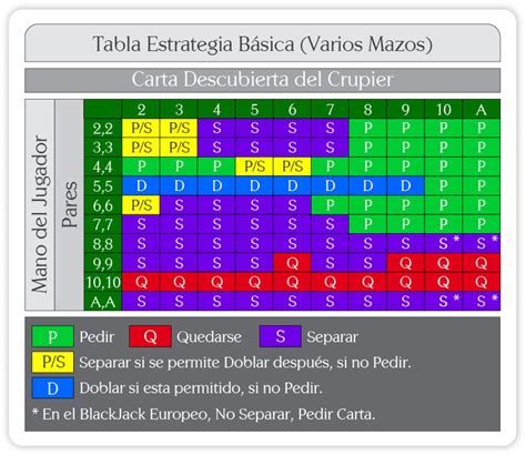 Estrategia Basica Blackjack 2 Mazos