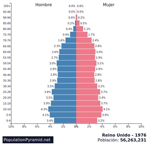 Jogo Demografia Reino Unido