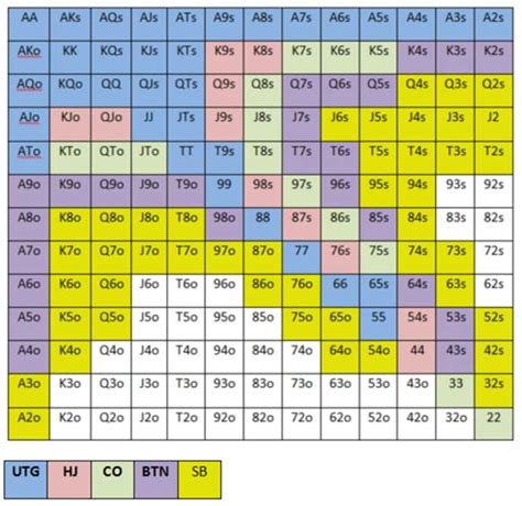 Maos Iniciais De Poker Odds Grafico