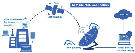 Nbn Por Satelite Slots