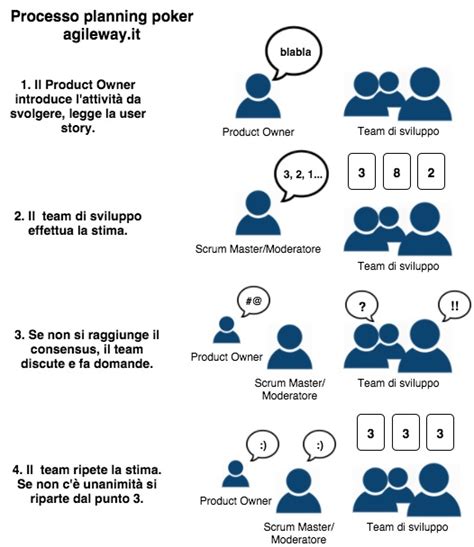 Planning Poker Processo