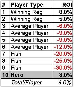 Poker Sng Roi Calculator