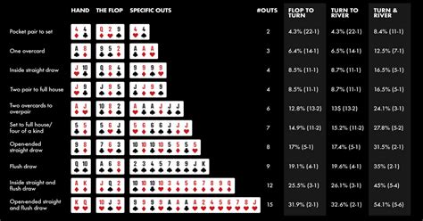 Poker Texas Holdem Pot Odds