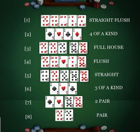Pravidla Texas Holdem Kombinace