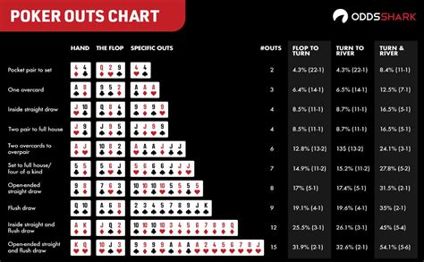 Texas Holdem Poker Outs